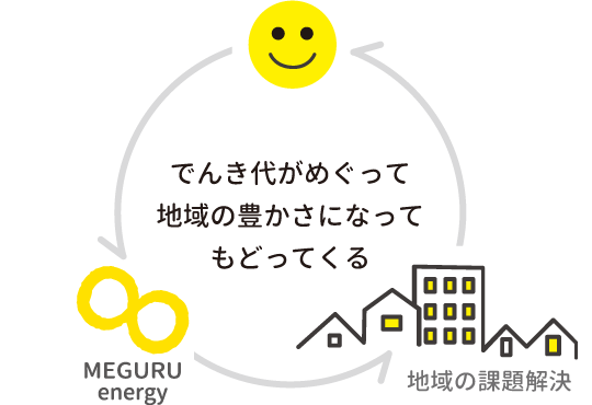 でんき代がめぐって地域の豊かさになってもどってくる