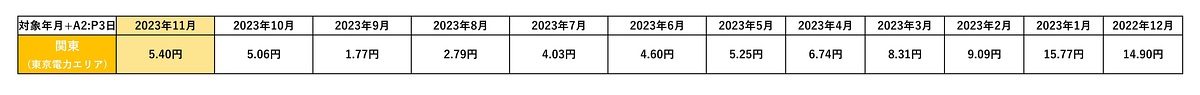めぐるワリ～電源調整単価推移表